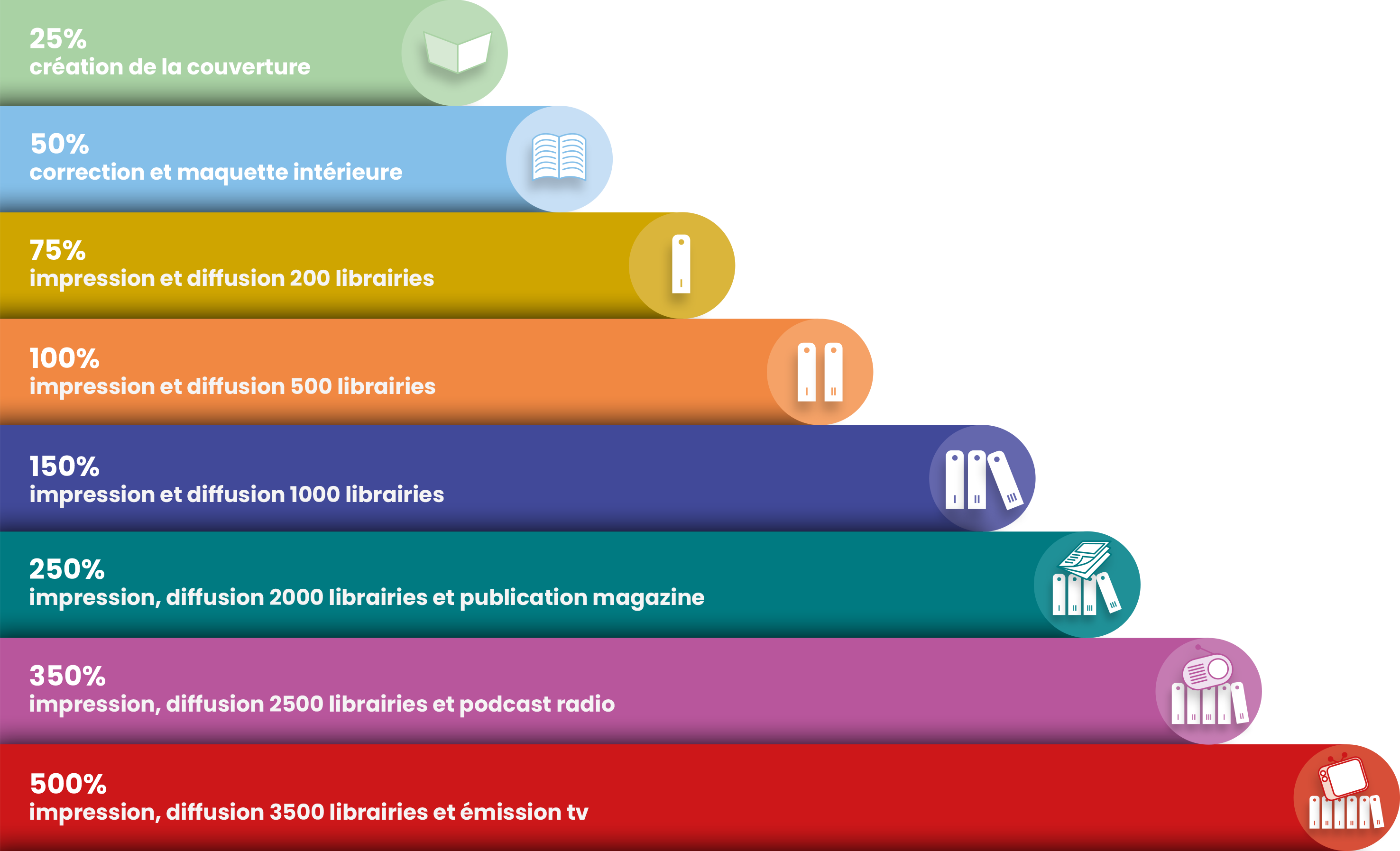 Étapes de financement